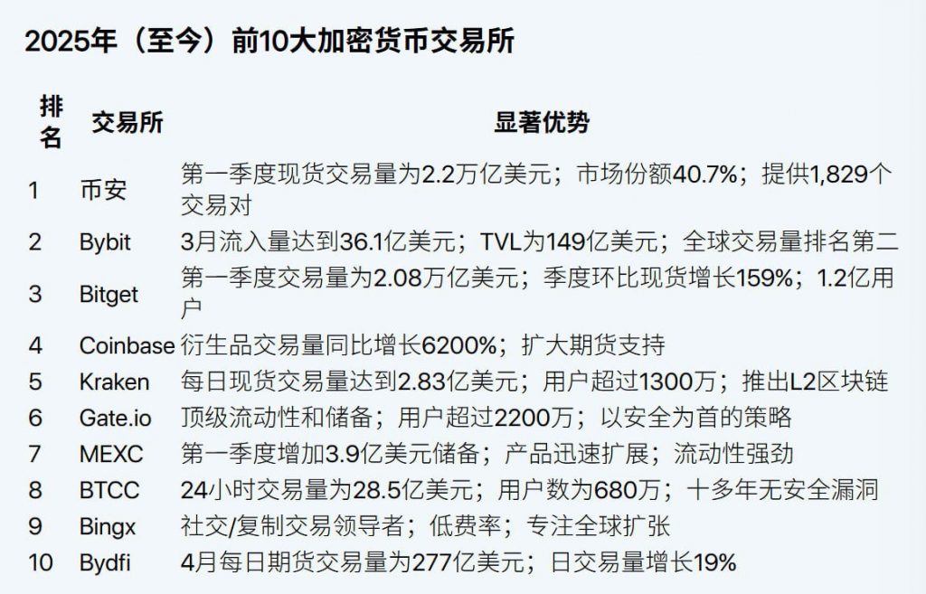 币圈新闻 2025全球十大加密货币交易平台榜单-百家乐技巧-百家乐论坛-百家乐经验
